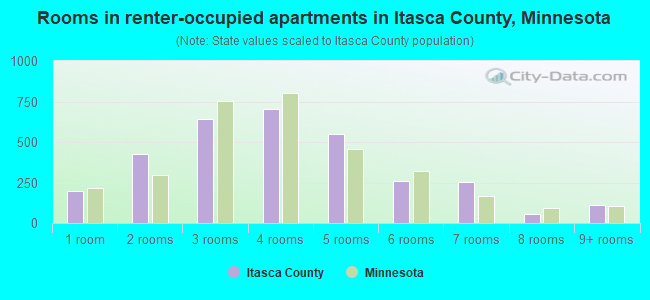 Rooms in renter-occupied apartments in Itasca County, Minnesota