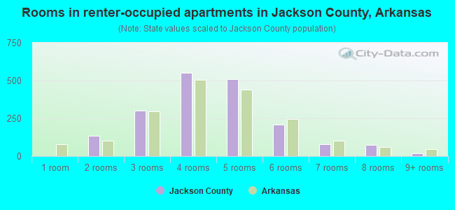 Rooms in renter-occupied apartments in Jackson County, Arkansas