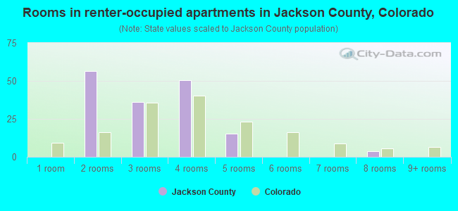 Rooms in renter-occupied apartments in Jackson County, Colorado