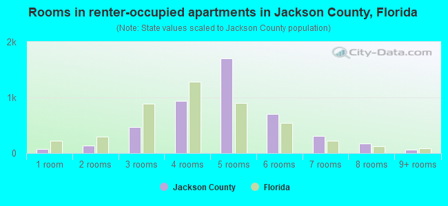 Rooms in renter-occupied apartments in Jackson County, Florida