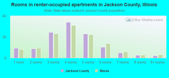 Rooms in renter-occupied apartments in Jackson County, Illinois