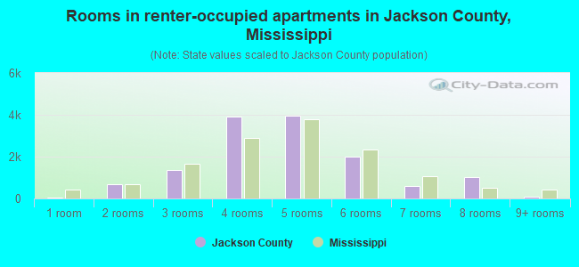 Rooms in renter-occupied apartments in Jackson County, Mississippi
