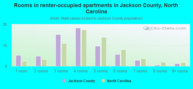 Rooms in renter-occupied apartments in Jackson County, North Carolina