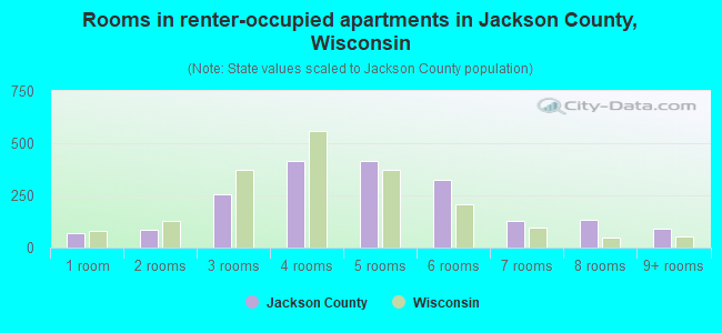Rooms in renter-occupied apartments in Jackson County, Wisconsin
