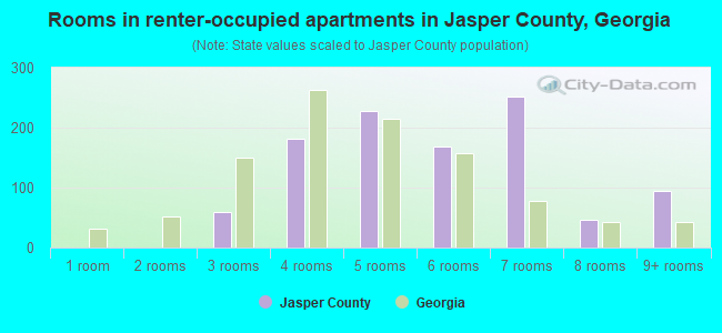 Rooms in renter-occupied apartments in Jasper County, Georgia
