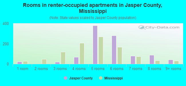 Rooms in renter-occupied apartments in Jasper County, Mississippi