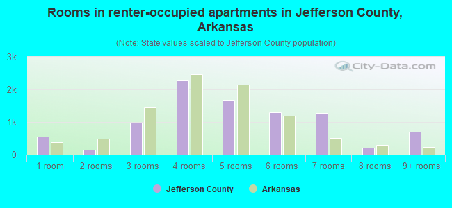 Rooms in renter-occupied apartments in Jefferson County, Arkansas