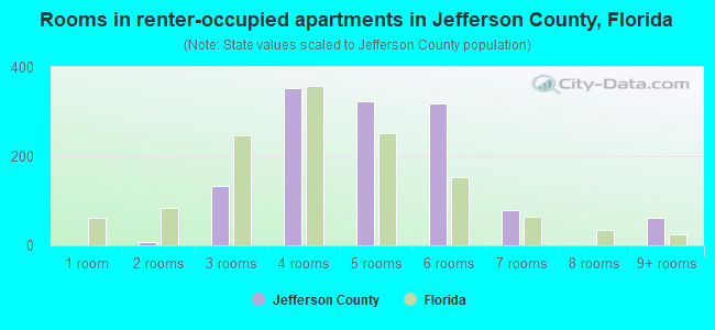 Rooms in renter-occupied apartments in Jefferson County, Florida