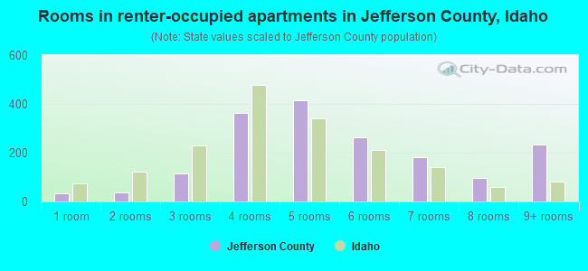 Rooms in renter-occupied apartments in Jefferson County, Idaho
