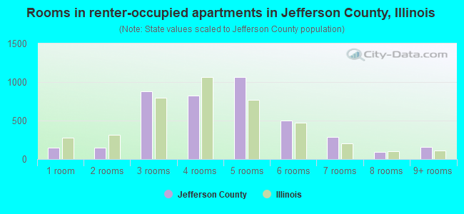 Rooms in renter-occupied apartments in Jefferson County, Illinois