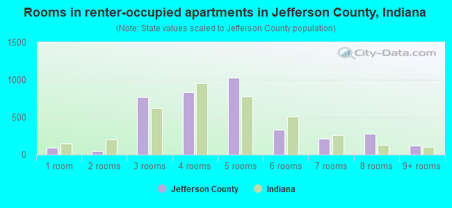 Rooms in renter-occupied apartments in Jefferson County, Indiana