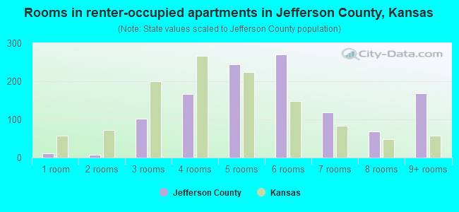 Rooms in renter-occupied apartments in Jefferson County, Kansas
