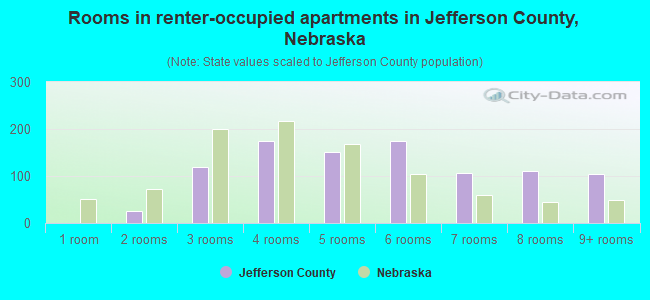Rooms in renter-occupied apartments in Jefferson County, Nebraska