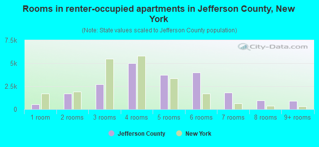 Rooms in renter-occupied apartments in Jefferson County, New York