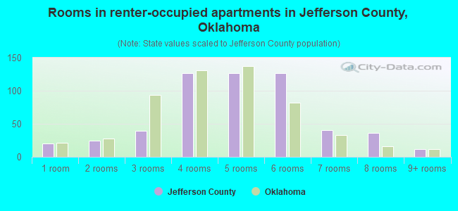 Rooms in renter-occupied apartments in Jefferson County, Oklahoma