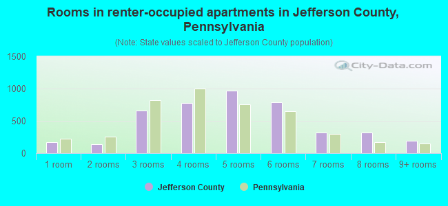 Rooms in renter-occupied apartments in Jefferson County, Pennsylvania