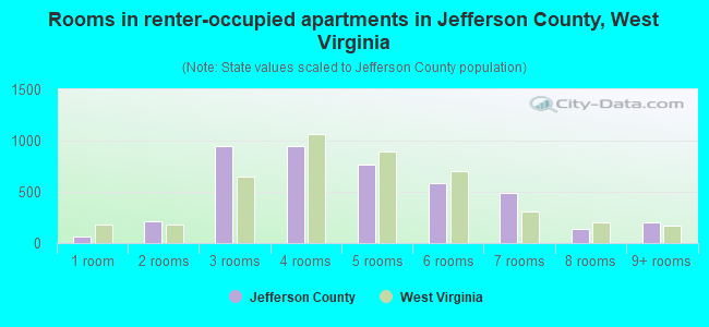 Rooms in renter-occupied apartments in Jefferson County, West Virginia