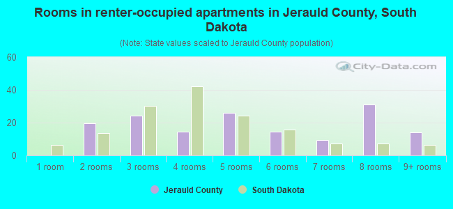 Rooms in renter-occupied apartments in Jerauld County, South Dakota