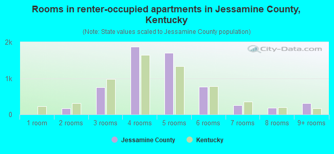 Rooms in renter-occupied apartments in Jessamine County, Kentucky