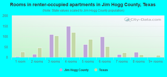 Rooms in renter-occupied apartments in Jim Hogg County, Texas