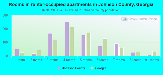 Rooms in renter-occupied apartments in Johnson County, Georgia