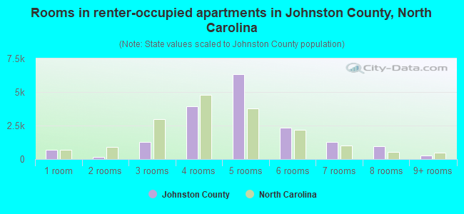 Rooms in renter-occupied apartments in Johnston County, North Carolina