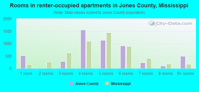 Rooms in renter-occupied apartments in Jones County, Mississippi