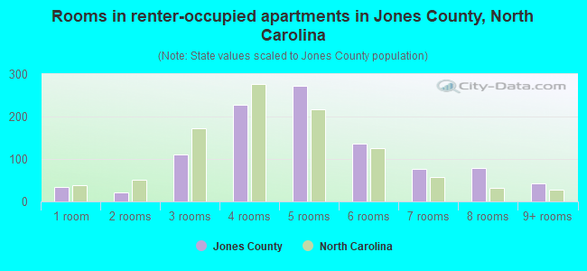 Rooms in renter-occupied apartments in Jones County, North Carolina