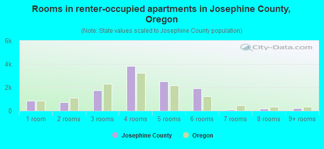 Rooms in renter-occupied apartments in Josephine County, Oregon