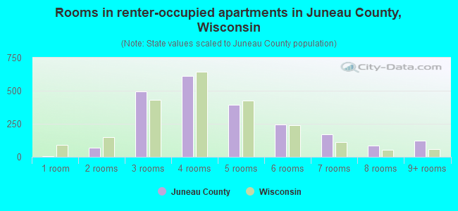 Rooms in renter-occupied apartments in Juneau County, Wisconsin