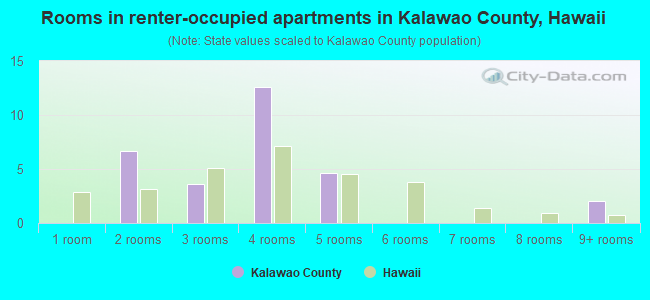 Rooms in renter-occupied apartments in Kalawao County, Hawaii