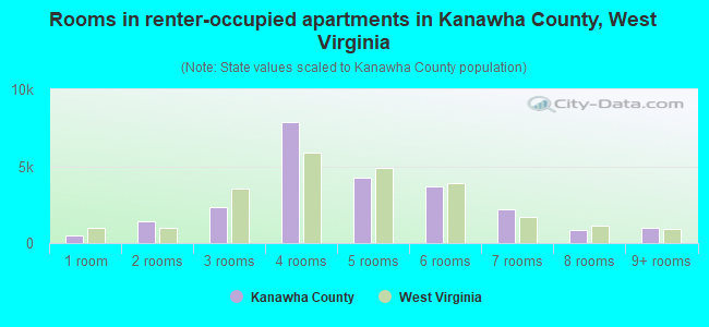 Rooms in renter-occupied apartments in Kanawha County, West Virginia