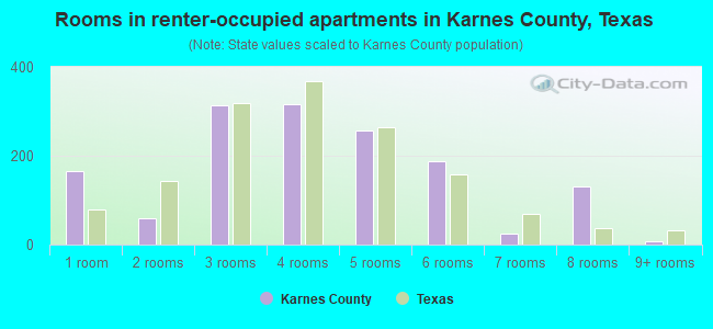 Rooms in renter-occupied apartments in Karnes County, Texas