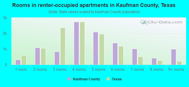 Rooms in renter-occupied apartments in Kaufman County, Texas