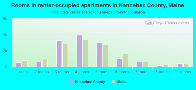 Rooms in renter-occupied apartments in Kennebec County, Maine