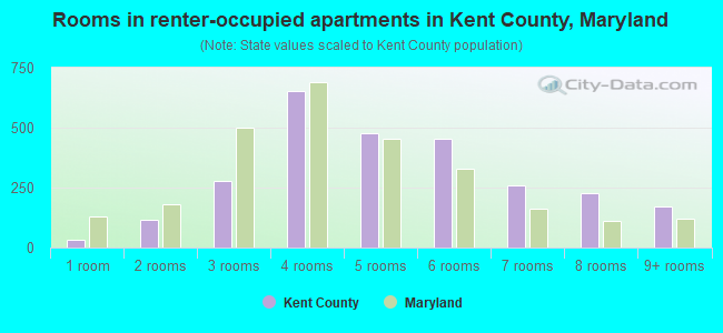 Rooms in renter-occupied apartments in Kent County, Maryland