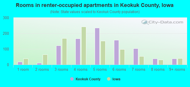 Rooms in renter-occupied apartments in Keokuk County, Iowa