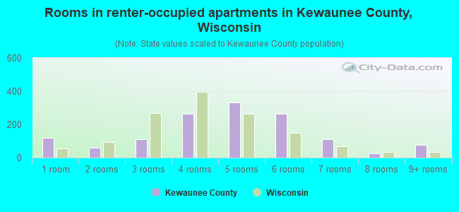 Rooms in renter-occupied apartments in Kewaunee County, Wisconsin