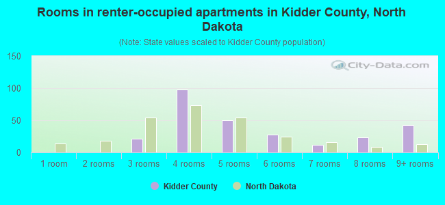 Rooms in renter-occupied apartments in Kidder County, North Dakota