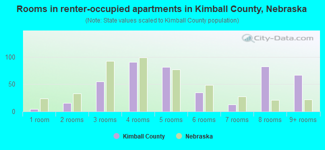 Rooms in renter-occupied apartments in Kimball County, Nebraska