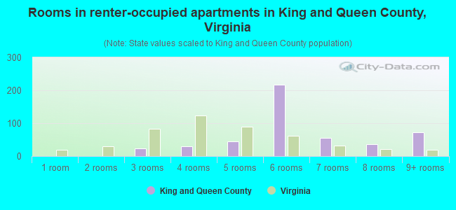 Rooms in renter-occupied apartments in King and Queen County, Virginia