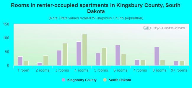 Rooms in renter-occupied apartments in Kingsbury County, South Dakota