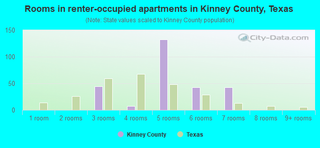 Rooms in renter-occupied apartments in Kinney County, Texas