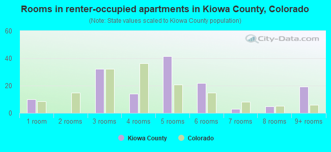Rooms in renter-occupied apartments in Kiowa County, Colorado