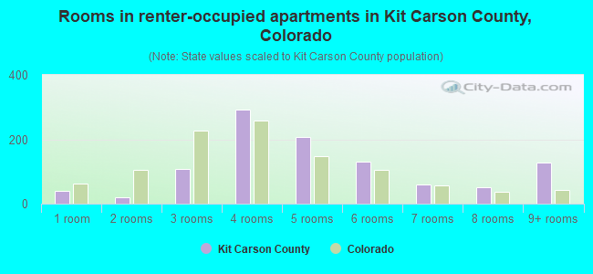 Rooms in renter-occupied apartments in Kit Carson County, Colorado
