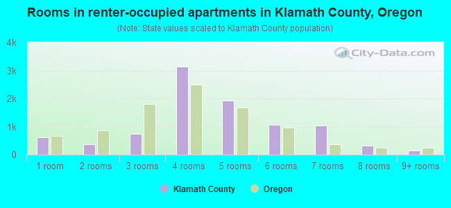 Rooms in renter-occupied apartments in Klamath County, Oregon