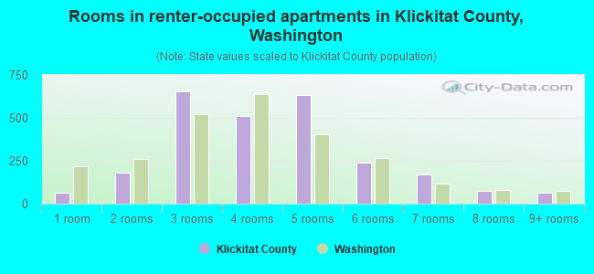Rooms in renter-occupied apartments in Klickitat County, Washington