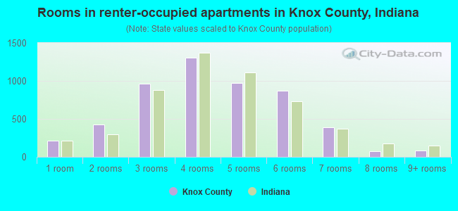 Rooms in renter-occupied apartments in Knox County, Indiana