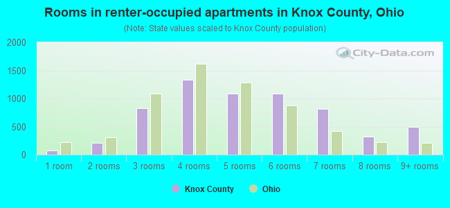 Rooms in renter-occupied apartments in Knox County, Ohio
