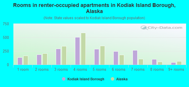 Rooms in renter-occupied apartments in Kodiak Island Borough, Alaska